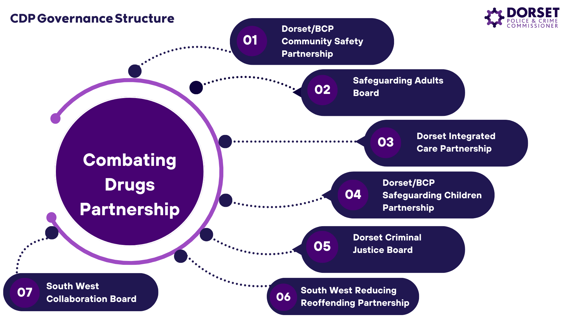 CDP Governance Structure 2025